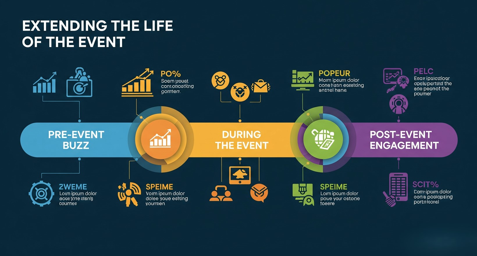 Extending the Life of the Event