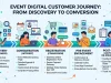 Event Digital Customer Journey: From Discovery to Conversion Event Digital Customer Journey From Discovery to Conversion